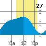 Explorer Bay tide chart for Saturday, February 27, 2021