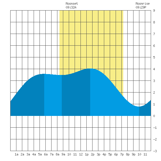 Explorer Bay tide chart for Sunday, February 28, 2021