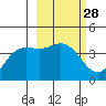Explorer Bay tide chart for Sunday, February 28, 2021