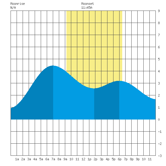 Explorer Bay tide chart for Tuesday, February 2, 2021