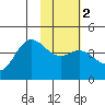 Explorer Bay tide chart for Tuesday, February 2, 2021