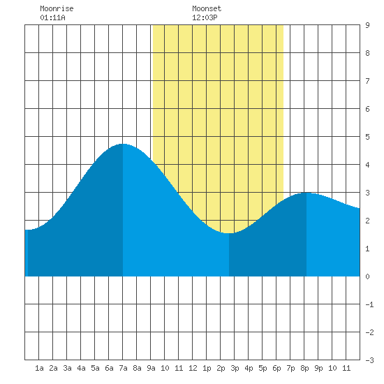 Explorer Bay tide chart for Wednesday, February 3, 2021