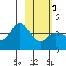 Explorer Bay tide chart for Wednesday, February 3, 2021