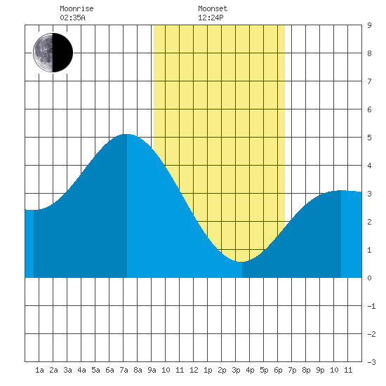 Explorer Bay tide chart for Thursday, February 4, 2021
