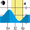 Explorer Bay tide chart for Thursday, February 4, 2021