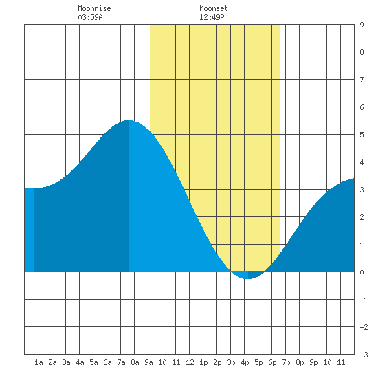 Explorer Bay tide chart for Friday, February 5, 2021
