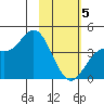 Explorer Bay tide chart for Friday, February 5, 2021