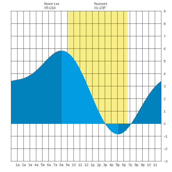 Explorer Bay tide chart for Saturday, February 6, 2021