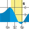 Explorer Bay tide chart for Saturday, February 6, 2021