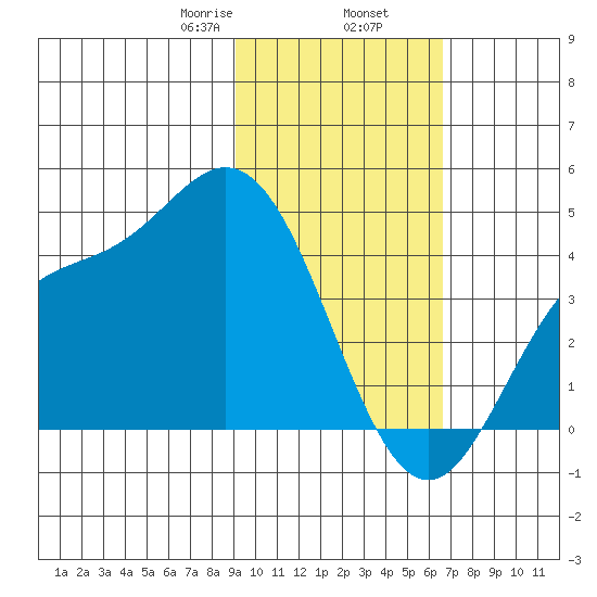 Explorer Bay tide chart for Sunday, February 7, 2021