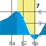 Explorer Bay tide chart for Sunday, February 7, 2021