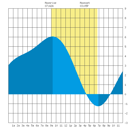 Explorer Bay tide chart for Monday, February 8, 2021