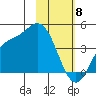 Explorer Bay tide chart for Monday, February 8, 2021