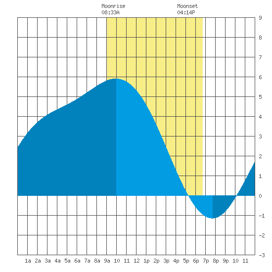 Explorer Bay tide chart for Tuesday, February 9, 2021