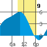 Explorer Bay tide chart for Tuesday, February 9, 2021