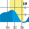 Explorer Bay tide chart for Wednesday, March 10, 2021