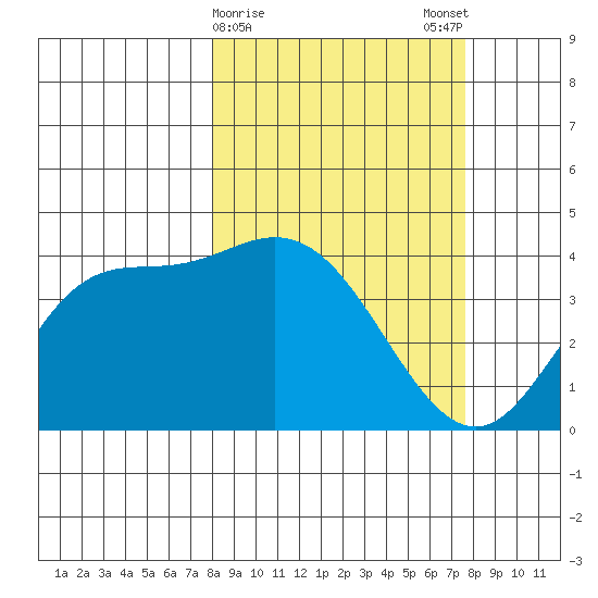 Explorer Bay tide chart for Thursday, March 11, 2021