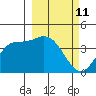 Explorer Bay tide chart for Thursday, March 11, 2021