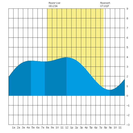 Explorer Bay tide chart for Friday, March 12, 2021