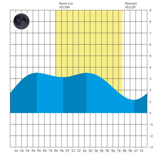 Explorer Bay tide chart for Saturday, March 13, 2021