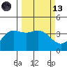 Explorer Bay tide chart for Saturday, March 13, 2021