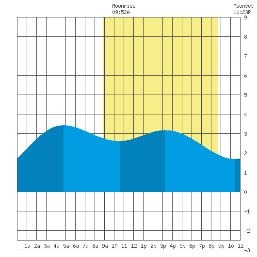 Explorer Bay tide chart for Sunday, March 14, 2021