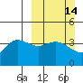 Explorer Bay tide chart for Sunday, March 14, 2021