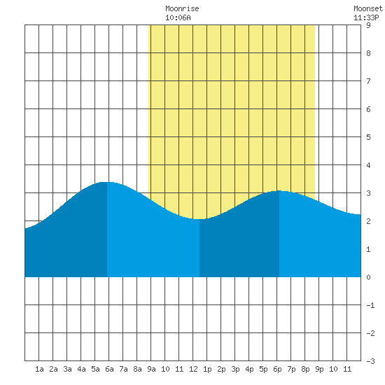 Explorer Bay tide chart for Monday, March 15, 2021