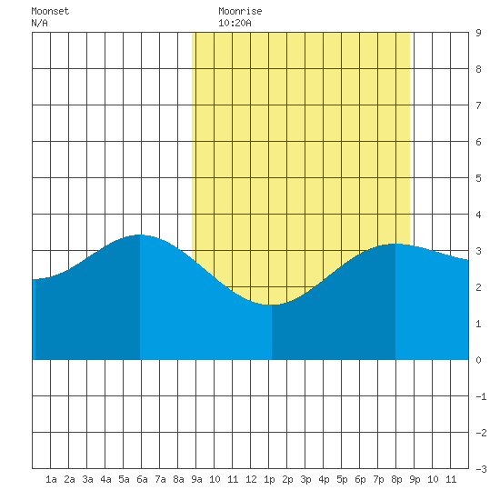Explorer Bay tide chart for Tuesday, March 16, 2021