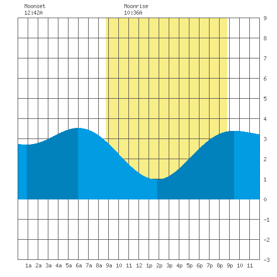 Explorer Bay tide chart for Wednesday, March 17, 2021
