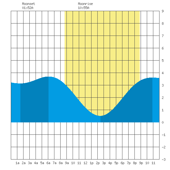 Explorer Bay tide chart for Thursday, March 18, 2021