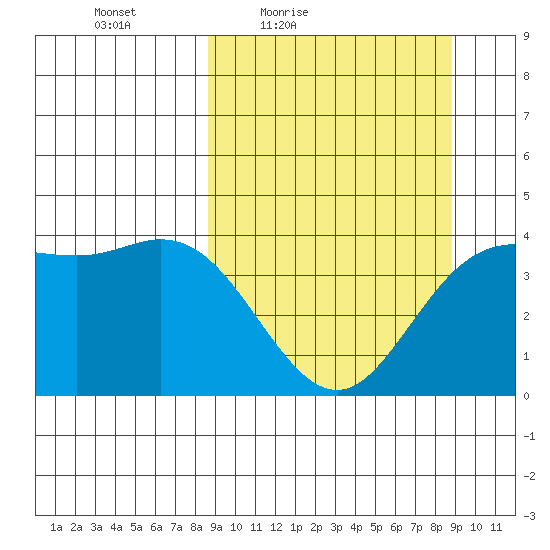 Explorer Bay tide chart for Friday, March 19, 2021