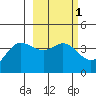 Explorer Bay tide chart for Monday, March 1, 2021