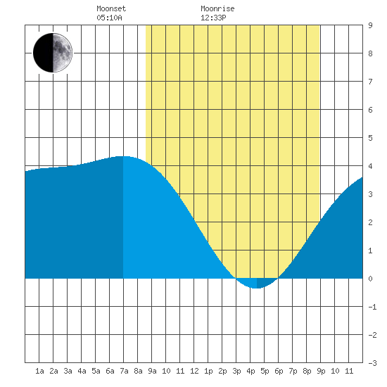 Explorer Bay tide chart for Sunday, March 21, 2021
