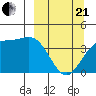Explorer Bay tide chart for Sunday, March 21, 2021