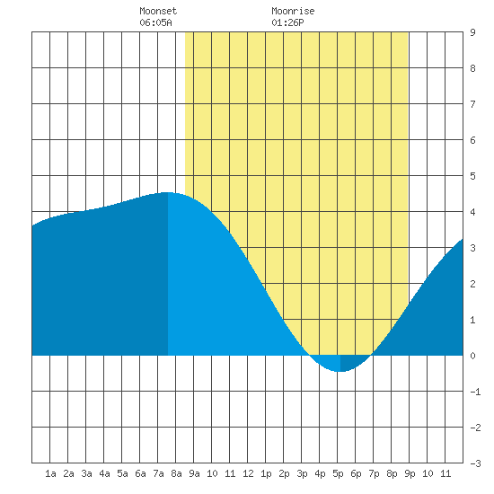 Explorer Bay tide chart for Monday, March 22, 2021