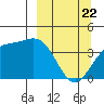 Explorer Bay tide chart for Monday, March 22, 2021