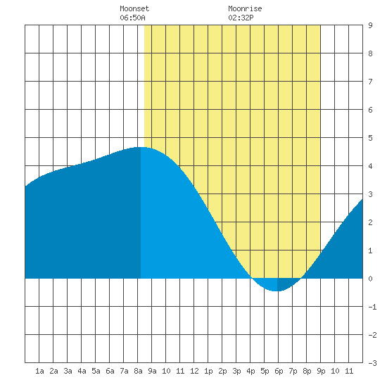 Explorer Bay tide chart for Tuesday, March 23, 2021