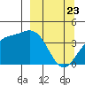 Explorer Bay tide chart for Tuesday, March 23, 2021
