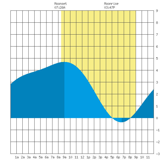 Explorer Bay tide chart for Wednesday, March 24, 2021