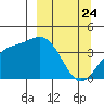 Explorer Bay tide chart for Wednesday, March 24, 2021