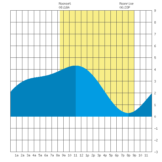 Explorer Bay tide chart for Friday, March 26, 2021