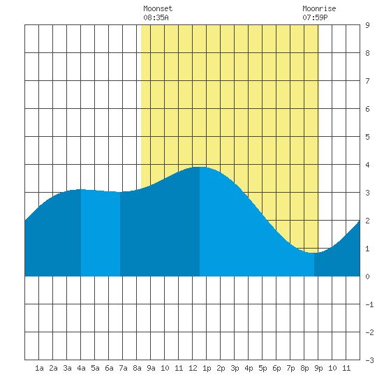 Explorer Bay tide chart for Saturday, March 27, 2021