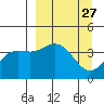 Explorer Bay tide chart for Saturday, March 27, 2021