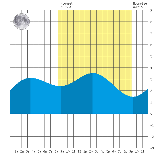 Explorer Bay tide chart for Sunday, March 28, 2021