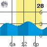 Explorer Bay tide chart for Sunday, March 28, 2021