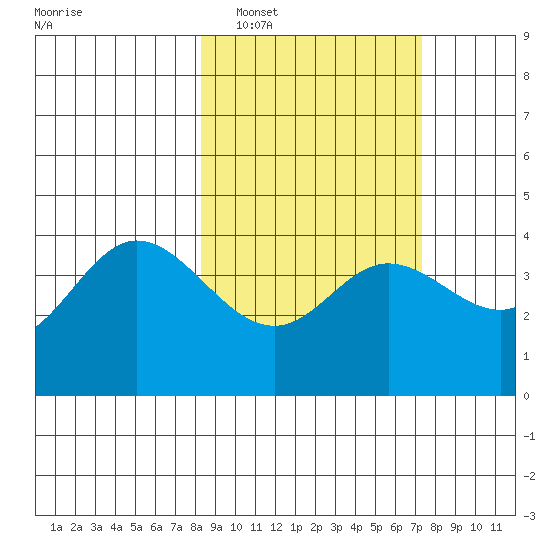 Explorer Bay tide chart for Tuesday, March 2, 2021