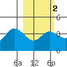 Explorer Bay tide chart for Tuesday, March 2, 2021