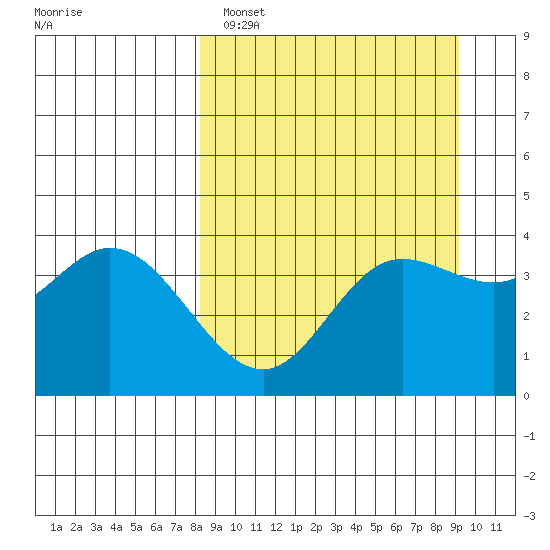 Explorer Bay tide chart for Tuesday, March 30, 2021