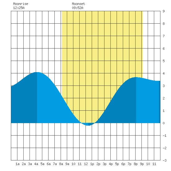 Explorer Bay tide chart for Wednesday, March 31, 2021